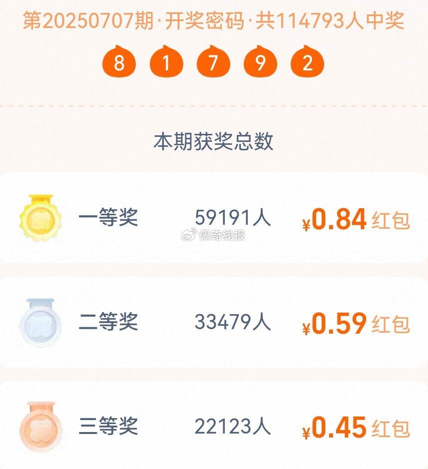 淘宝密码开了 这期81792 ,一等0.84二等0.59三等0.45 ,记得去手动领哈 ​​​ ... ...