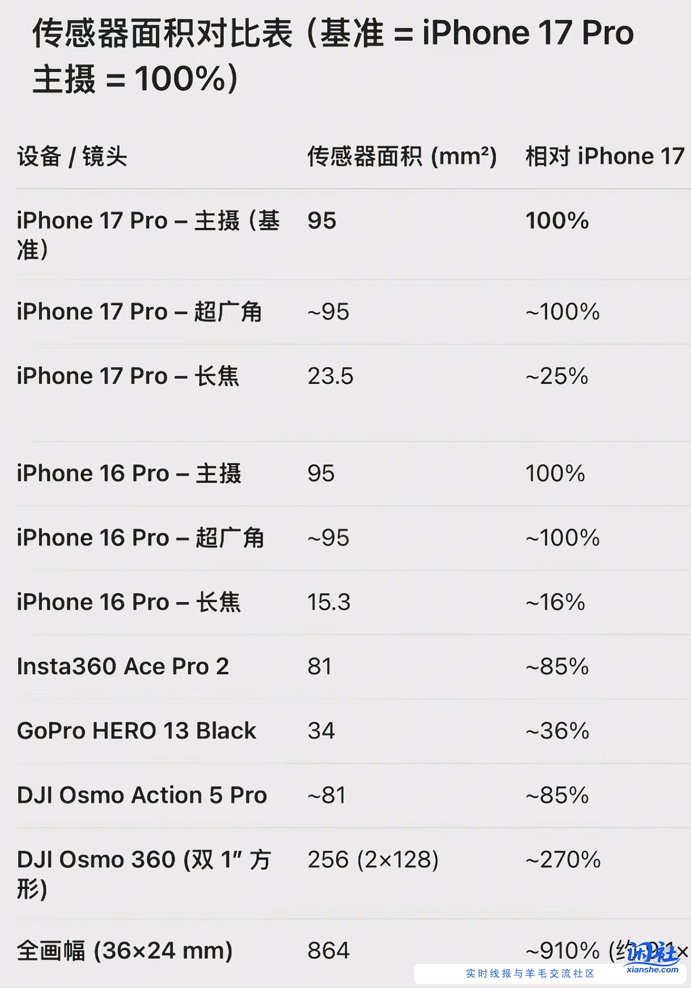 iPhone17 Pro和iPhone16 Pro的拍摄效果基本一样