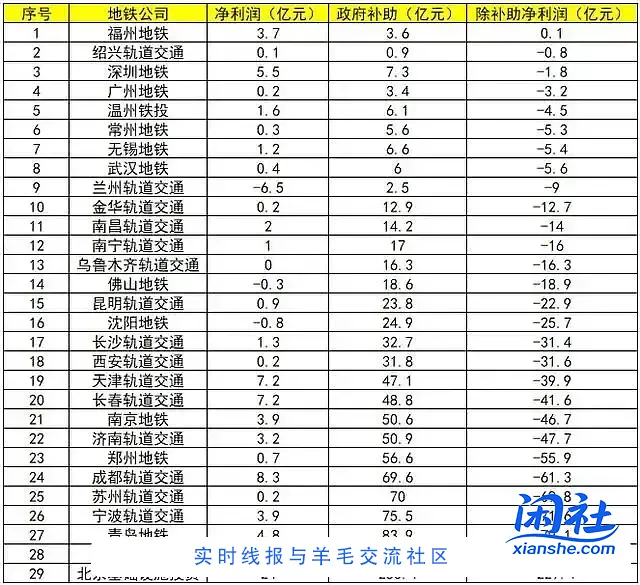 你的城市会不会将来没有地铁了？