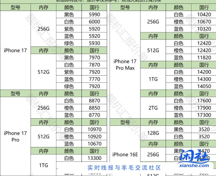 17价格确实少了几百啊