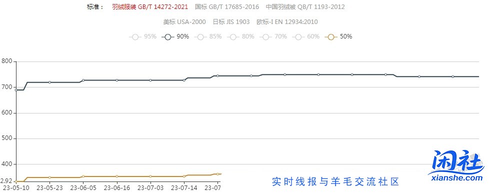 鹅绒被不超200还不是好价？