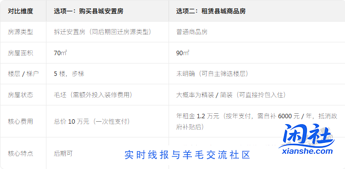 安置房问题咨询下吧友