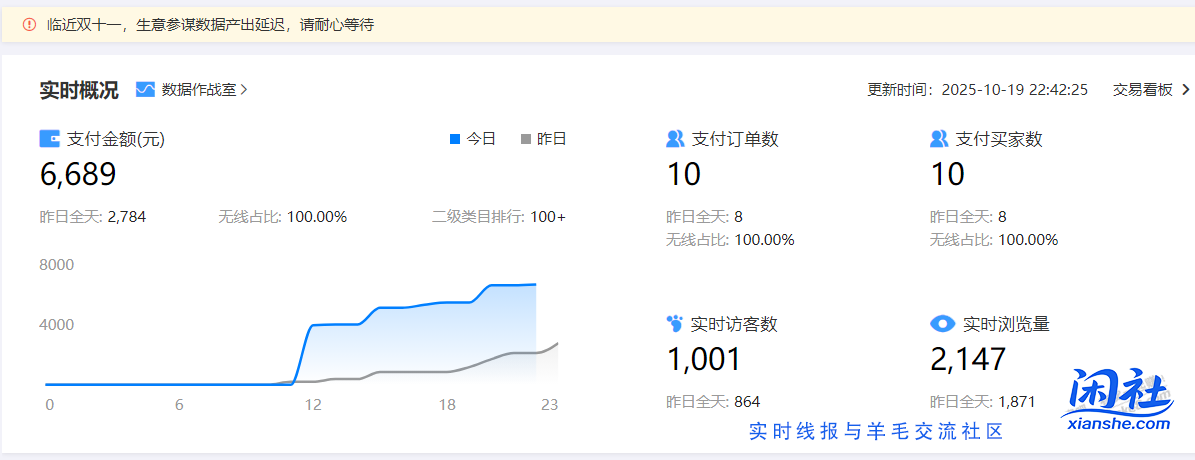 记录下 首次访客破千了，虽然没什么转化