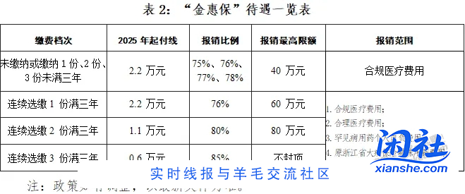 浙江的大病医疗 每年300 起付6000元报销85%