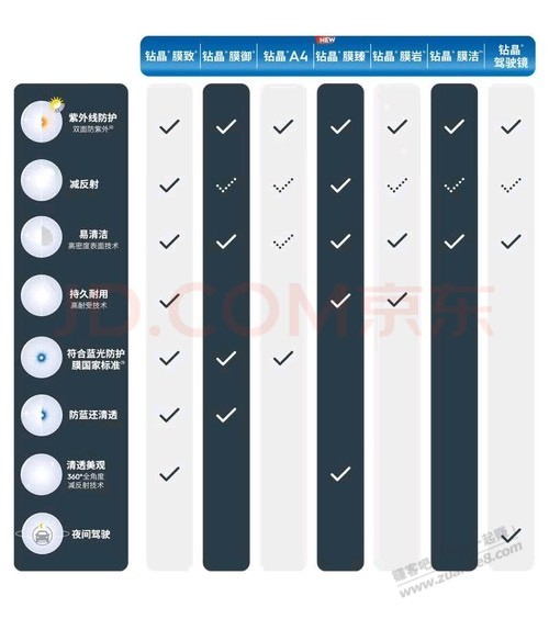 依视路镜片没必要乱冲