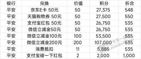平安积分现在微信535∶1 可以兑换了不