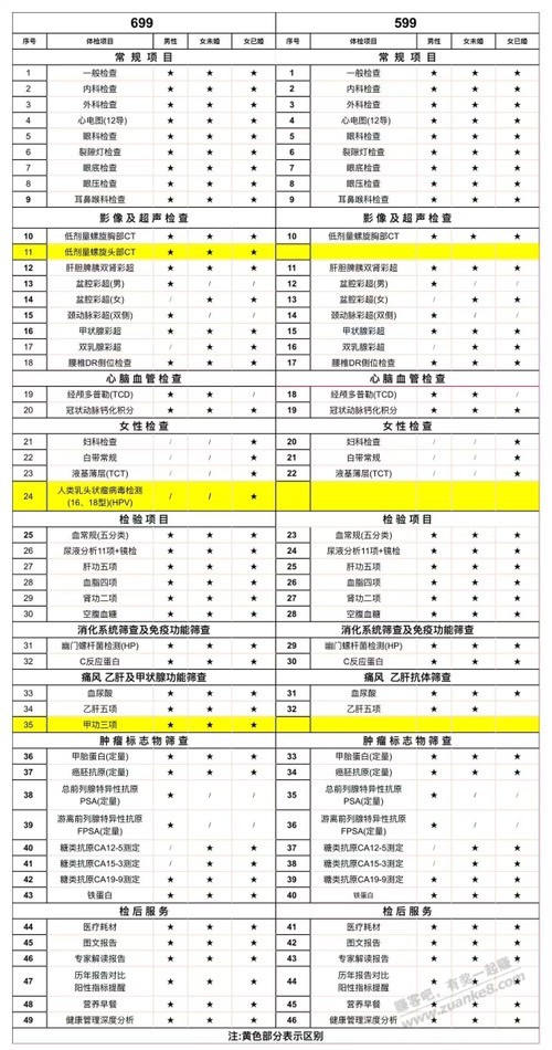 关于体检，帮忙看看应该选哪个。