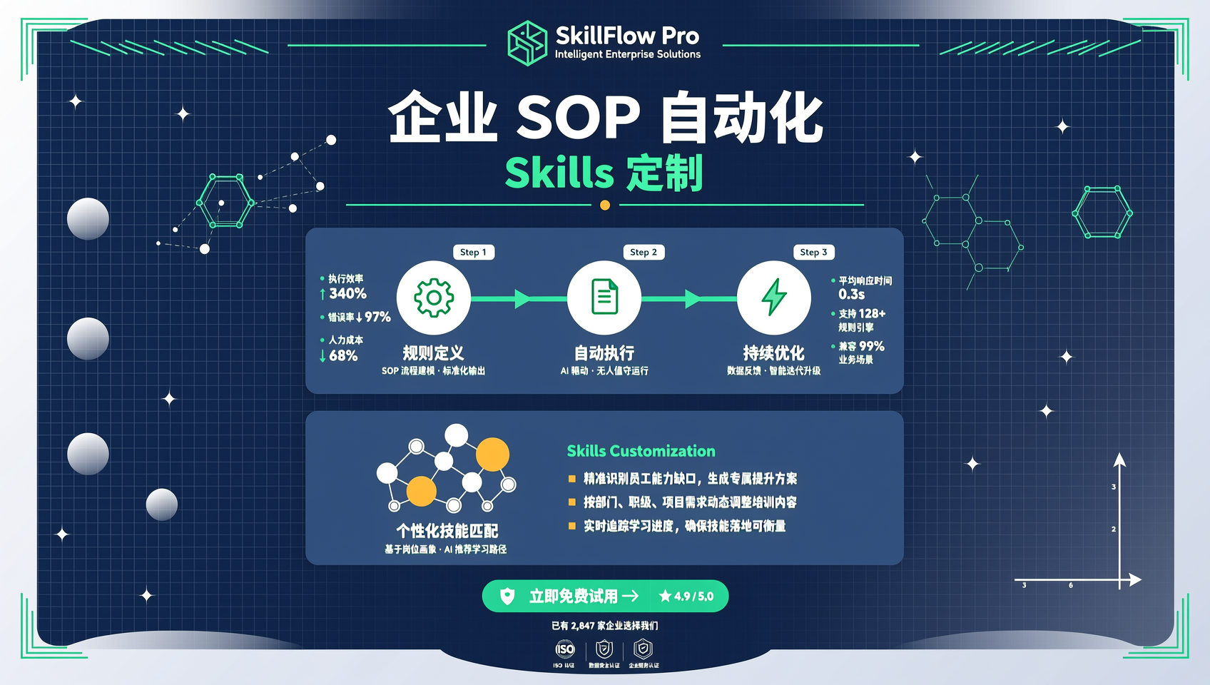 企业 SOP 自动化 Skills 定制