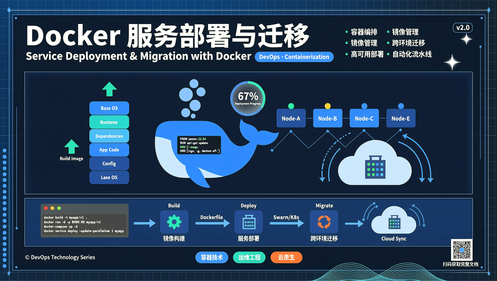 Docker 服务部署与迁移