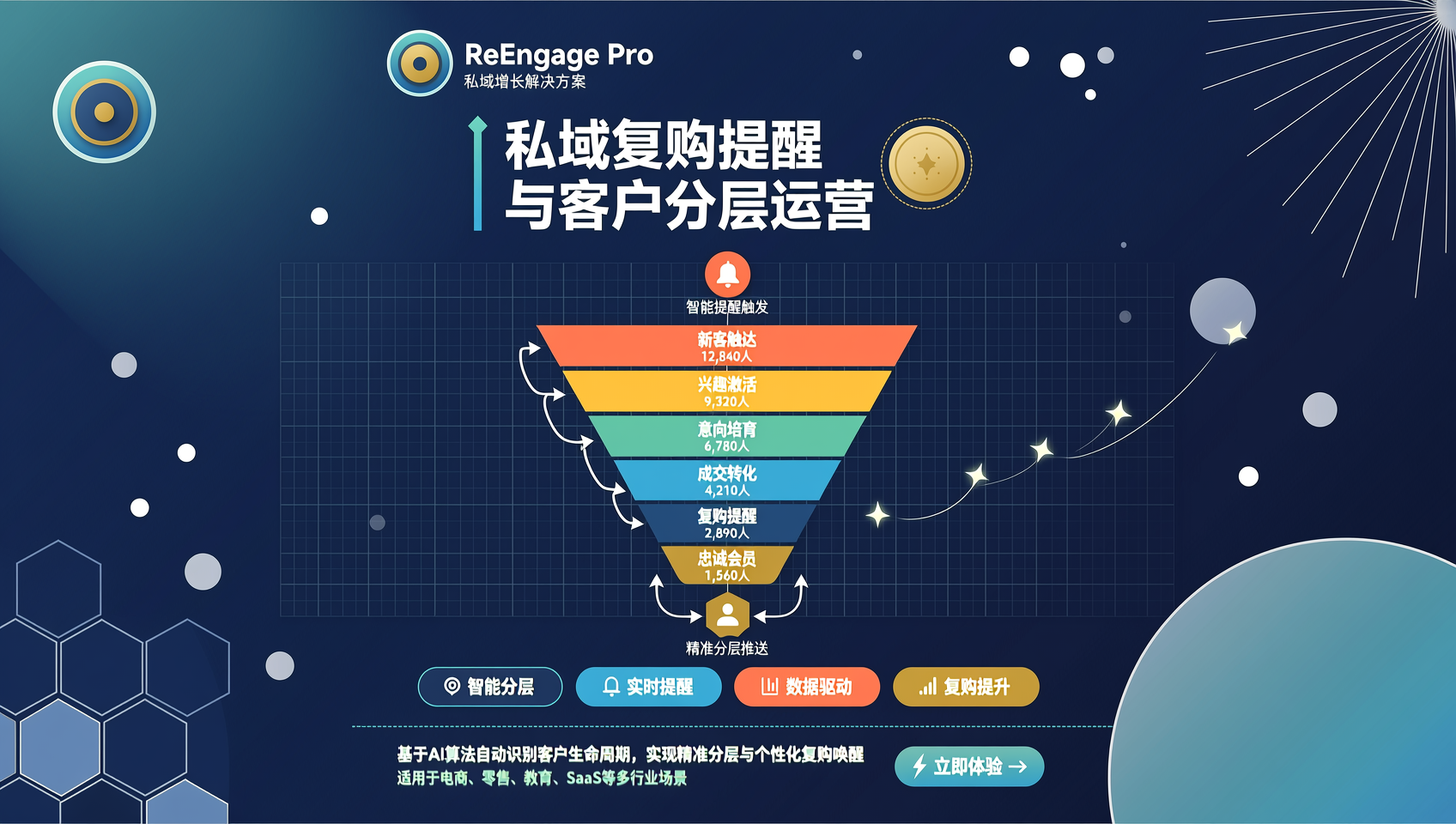 私域复购提醒与客户分层运营